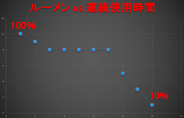 明るさvs連続使用時間