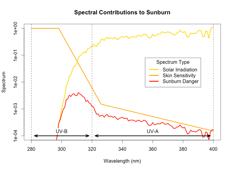 Spectral COntributions to Sunburn