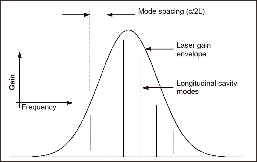 レーザ共振器の縦方向周波数モードの簡略図