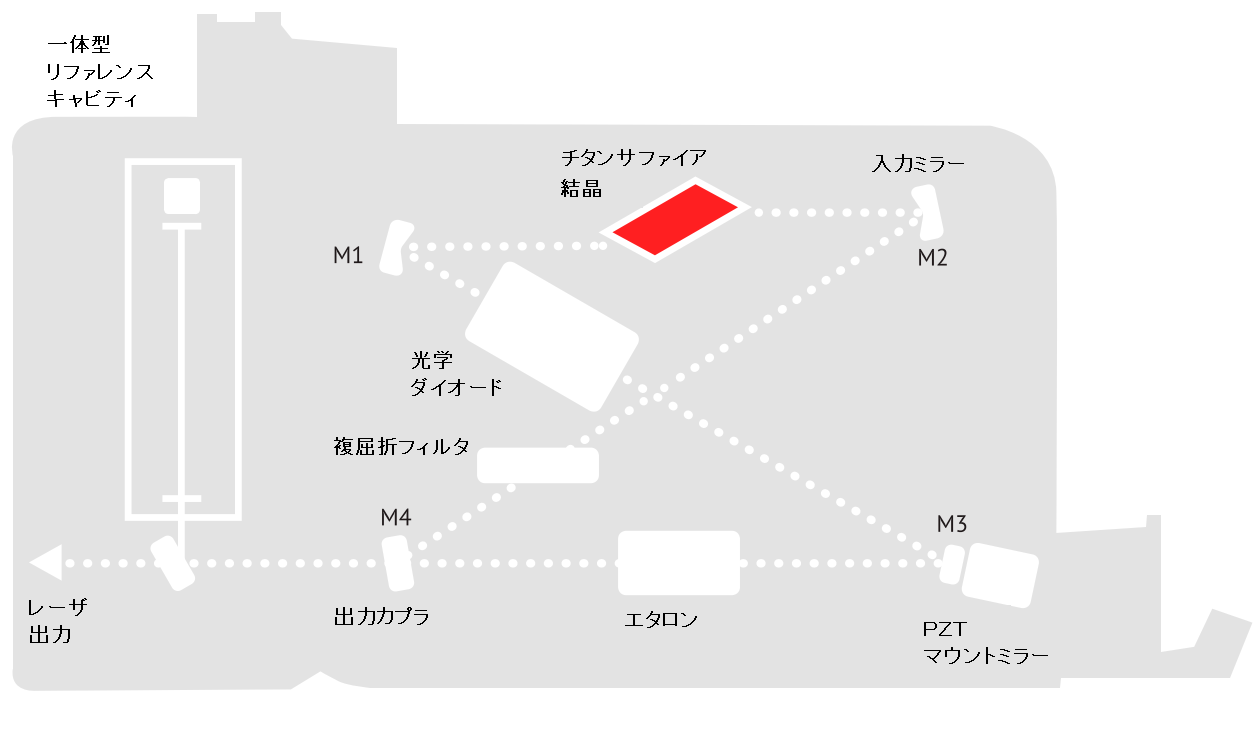 SolsTiS共振器内部レイアウトとリファレンスキャビティの概略図