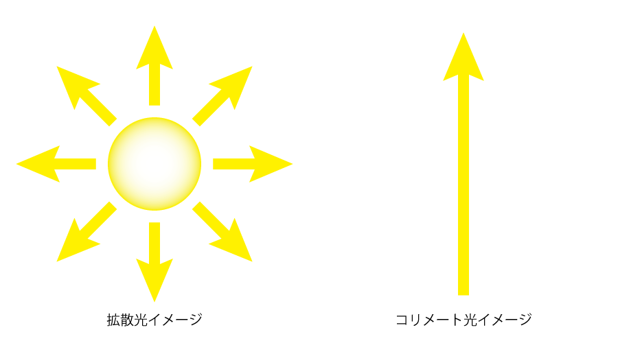 拡散光とコリメート光のイメージ図