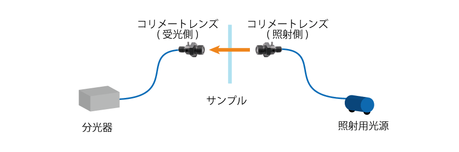 一般的な透過測定の構成例