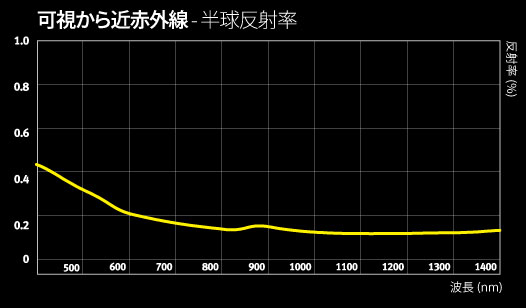 S-VIS graph