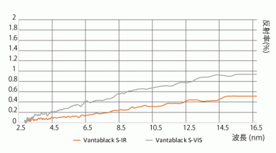 S-IR vs S-VIS　3～16μm領域反射率