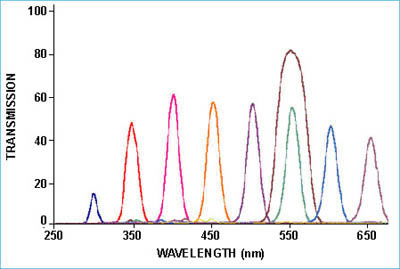 LVF-HL　可変バンドパススペクトル