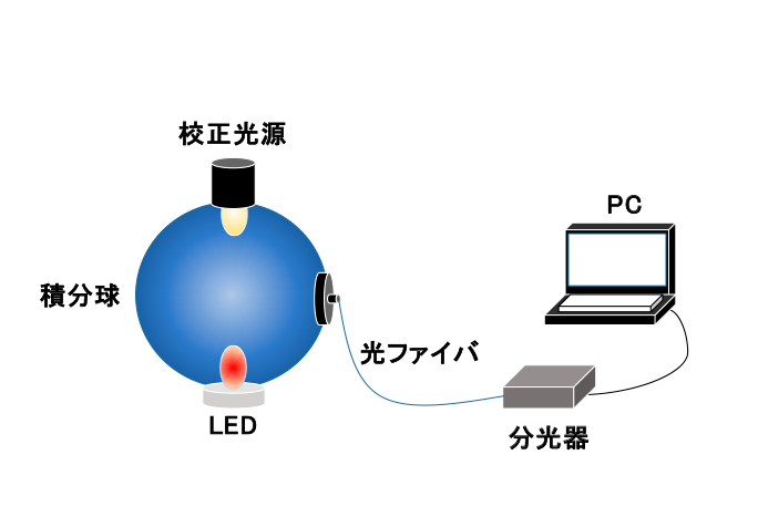 一般的な測定システム構成