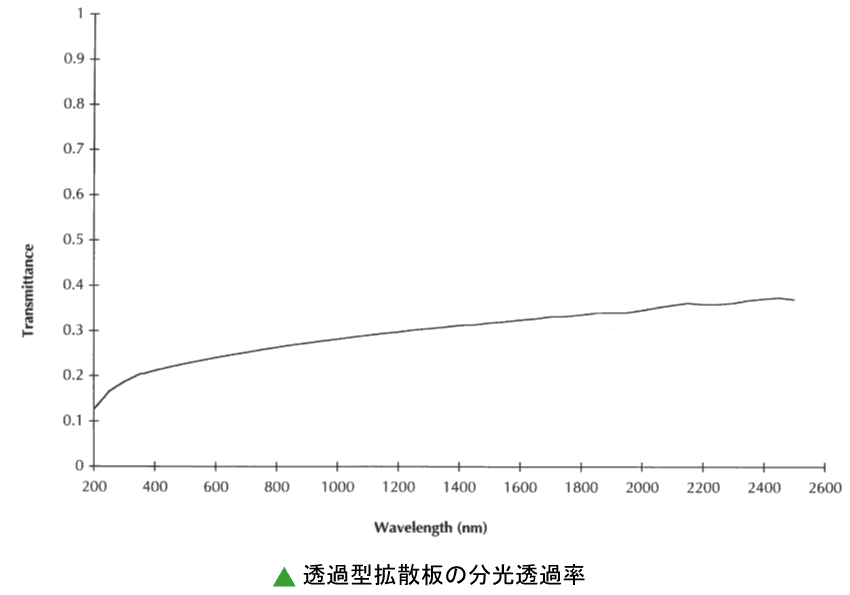 透過型拡散板の分光透過率