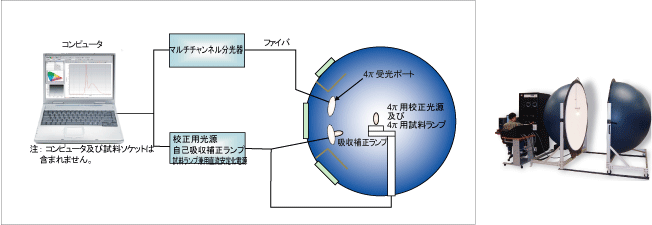 4π測定システム構成図